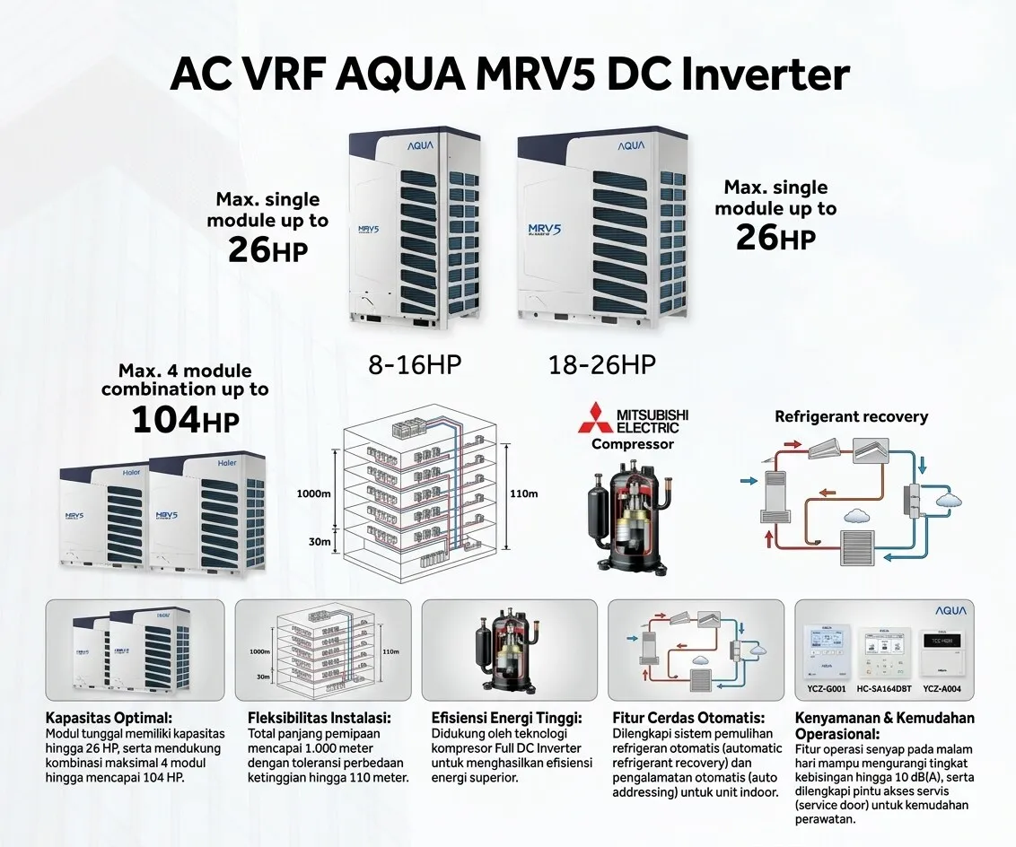 AQUA MRV5 DC Inverter — sistem VRF untuk gedung komersial