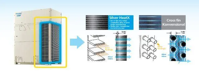 VRV 6X — penukar panas Silver HeatX dibanding cross fin konvensional